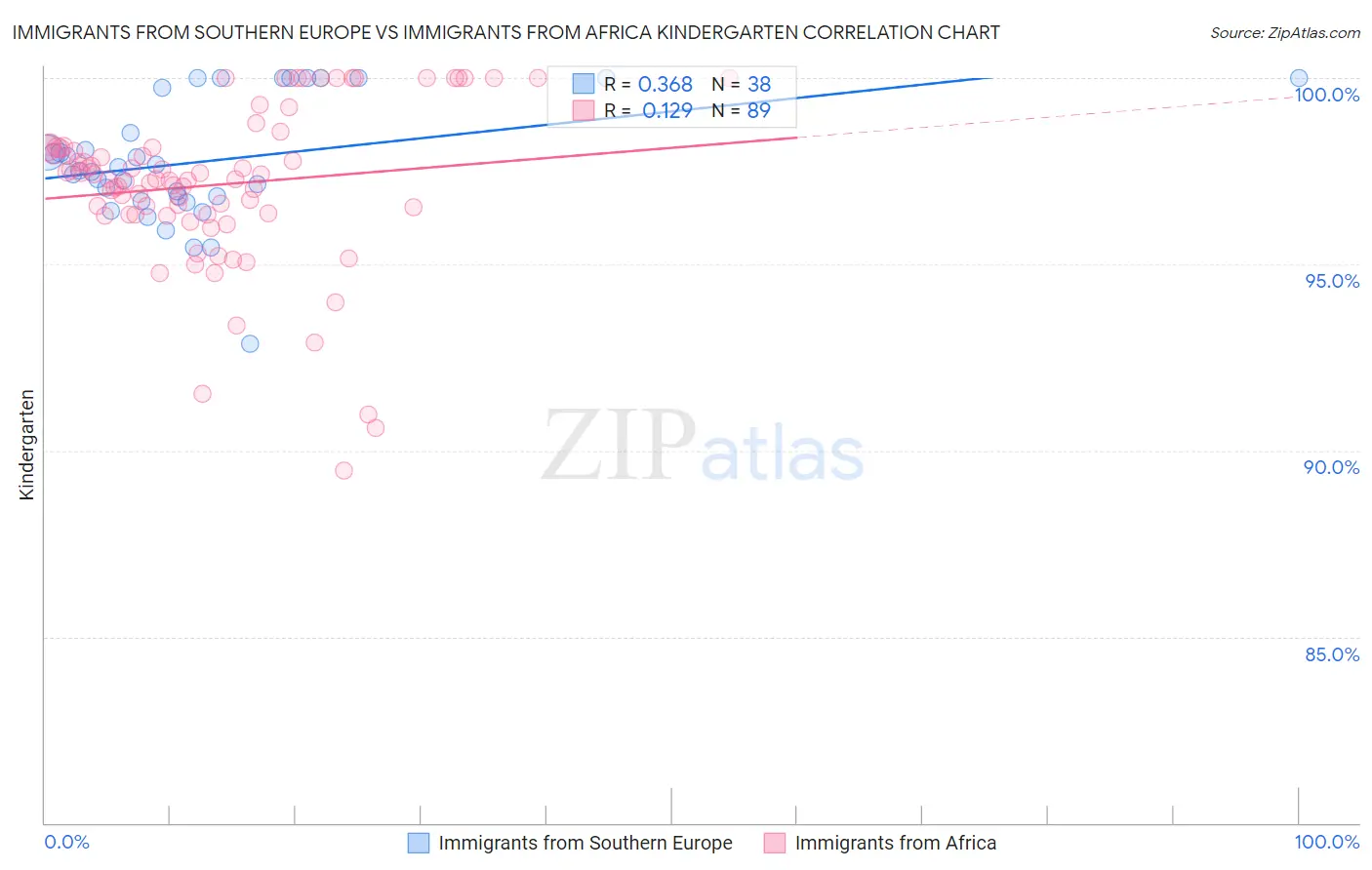 Immigrants from Southern Europe vs Immigrants from Africa Kindergarten