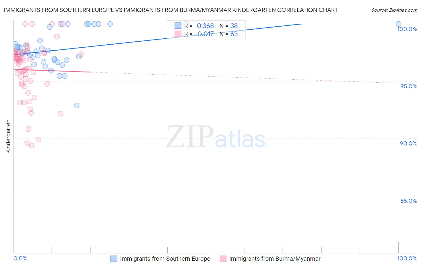 Immigrants from Southern Europe vs Immigrants from Burma/Myanmar Kindergarten