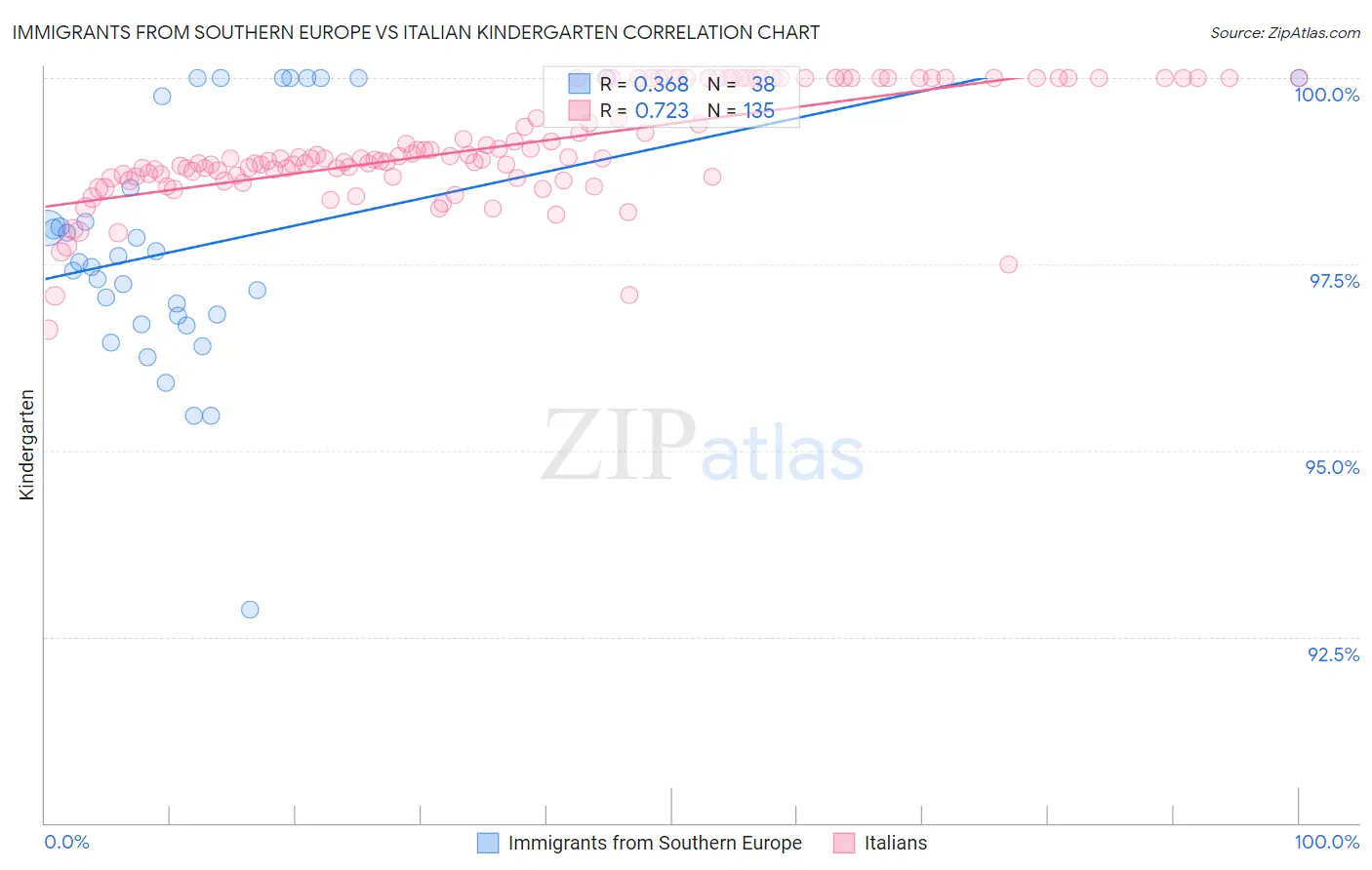 Immigrants from Southern Europe vs Italian Kindergarten