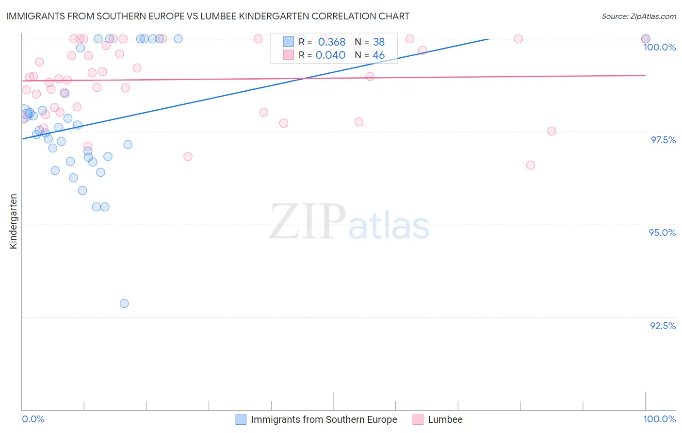 Immigrants from Southern Europe vs Lumbee Kindergarten