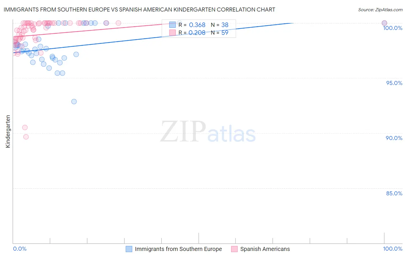 Immigrants from Southern Europe vs Spanish American Kindergarten