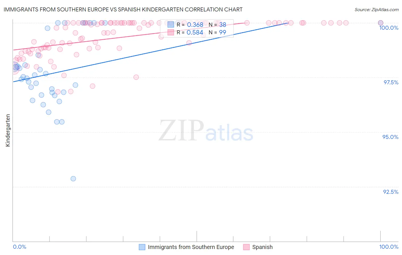 Immigrants from Southern Europe vs Spanish Kindergarten