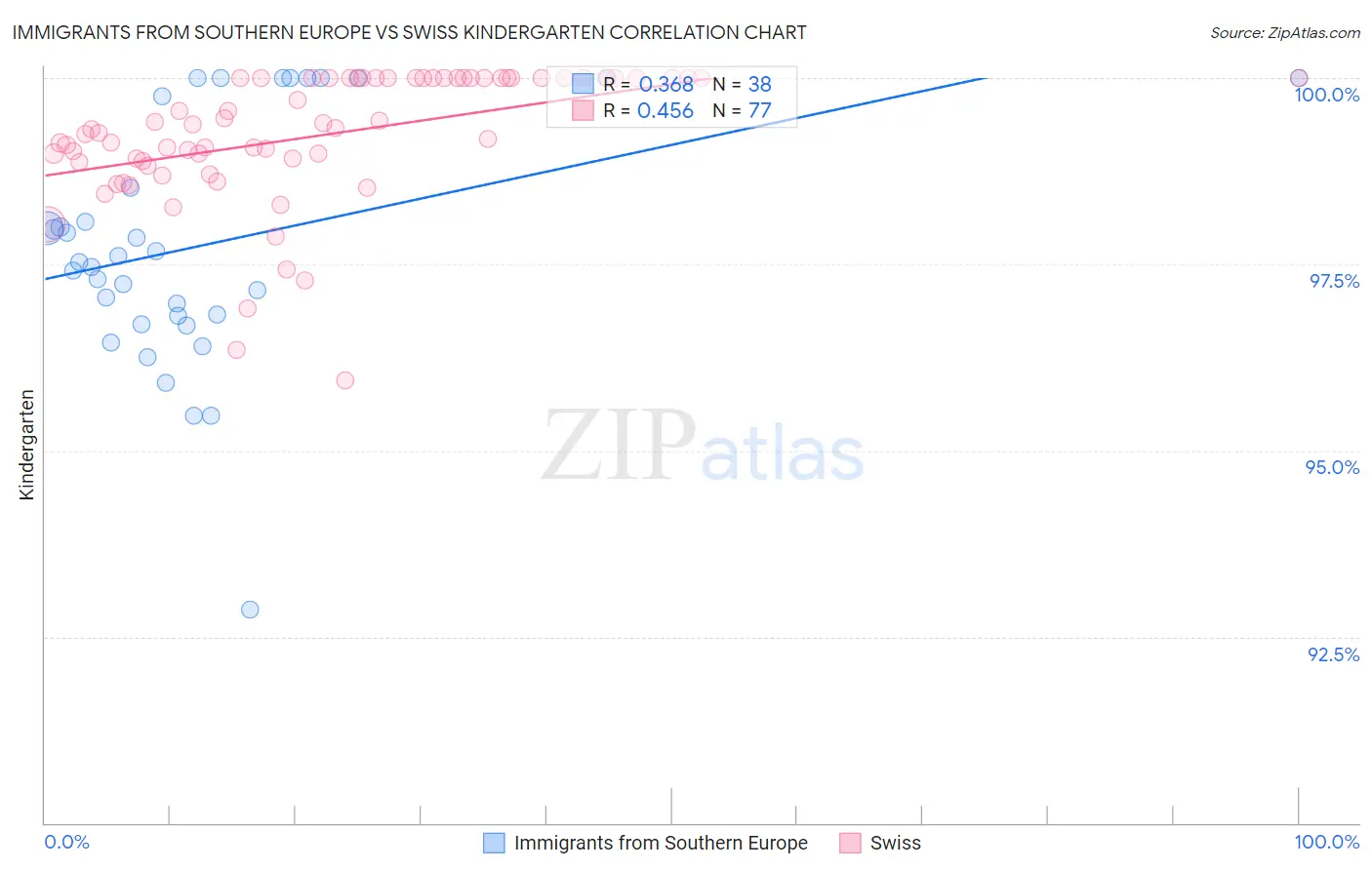 Immigrants from Southern Europe vs Swiss Kindergarten