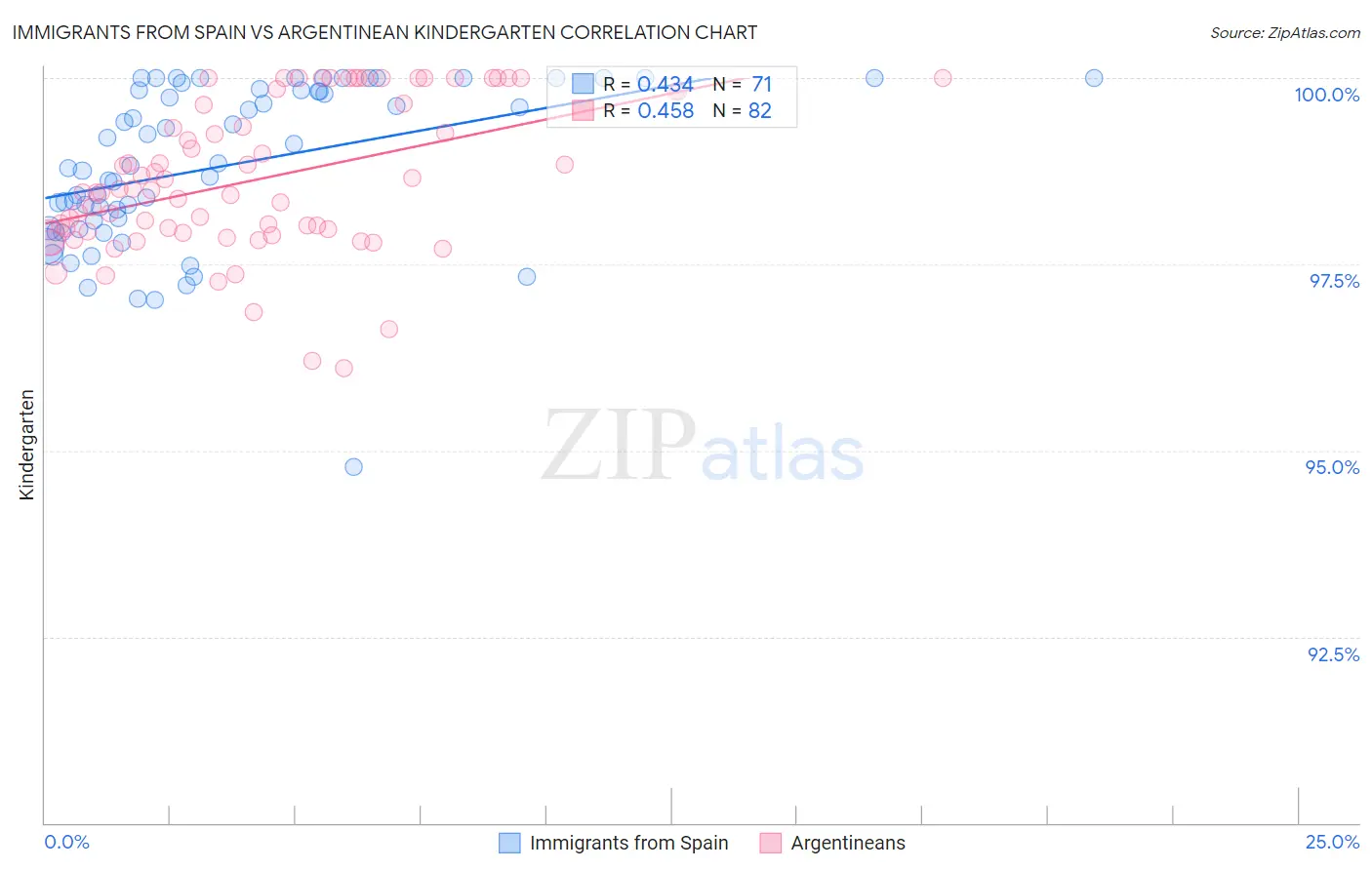 Immigrants from Spain vs Argentinean Kindergarten