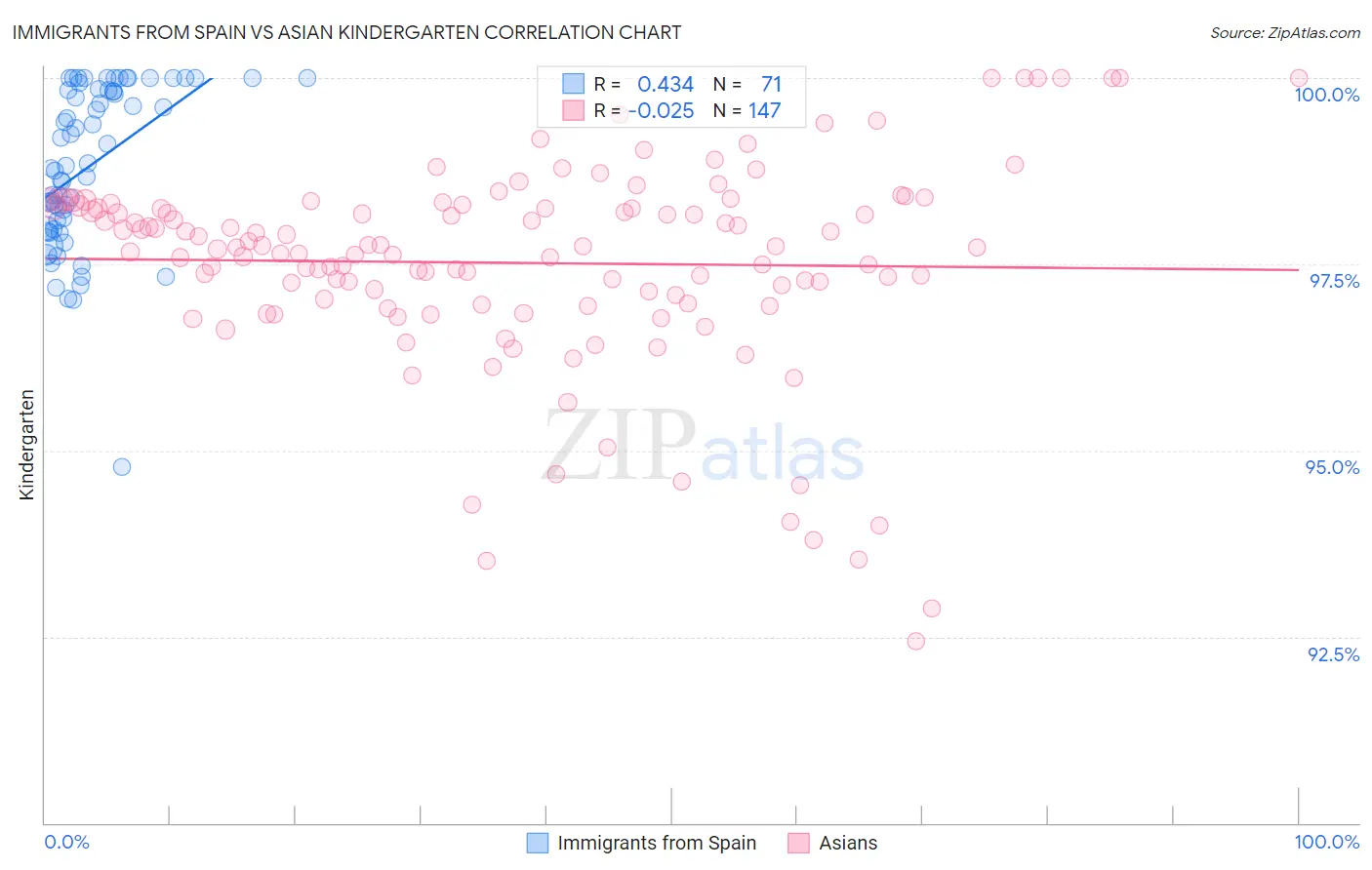 Immigrants from Spain vs Asian Kindergarten