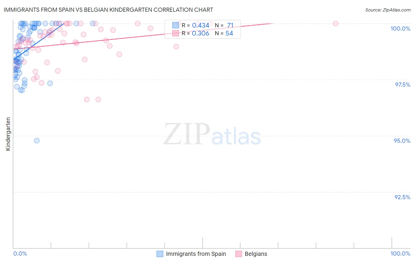 Immigrants from Spain vs Belgian Kindergarten