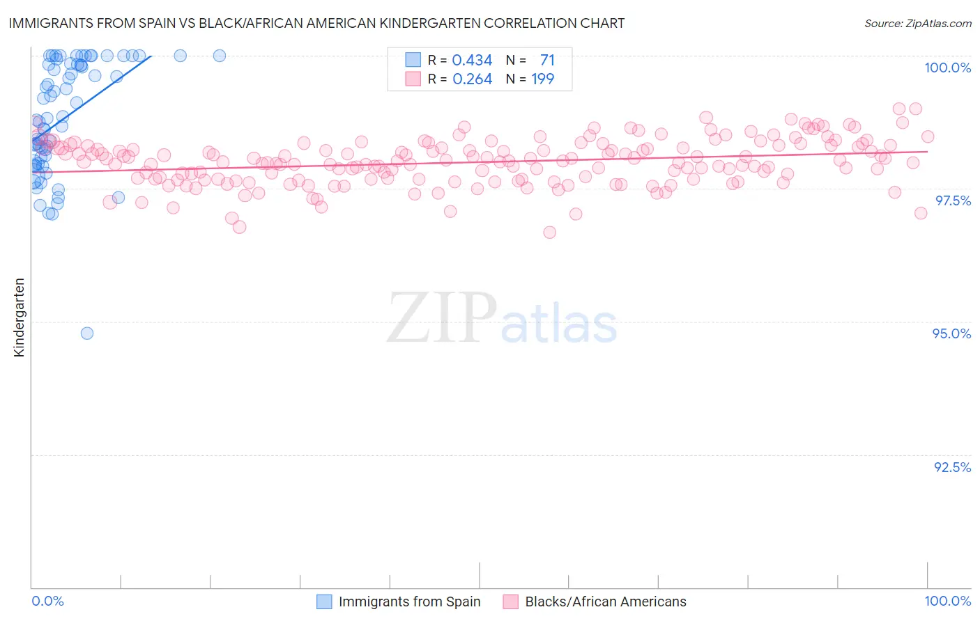 Immigrants from Spain vs Black/African American Kindergarten