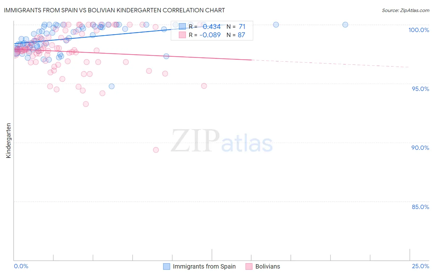 Immigrants from Spain vs Bolivian Kindergarten