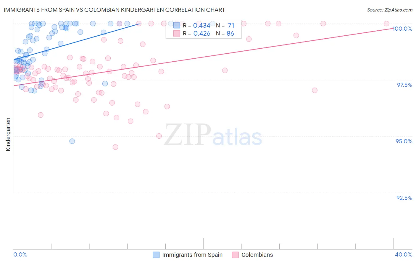 Immigrants from Spain vs Colombian Kindergarten