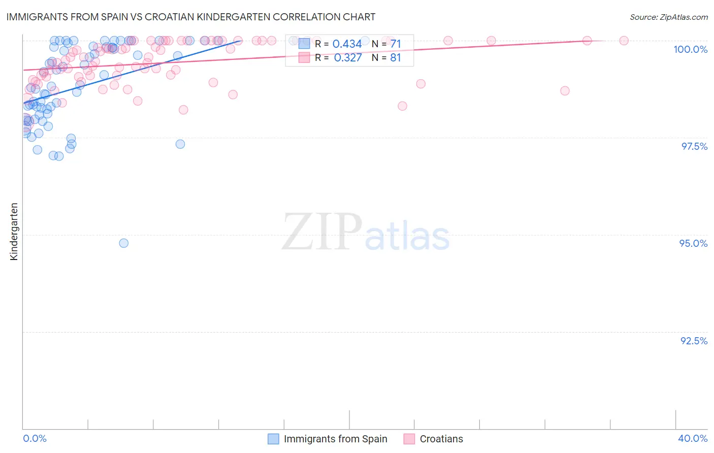 Immigrants from Spain vs Croatian Kindergarten