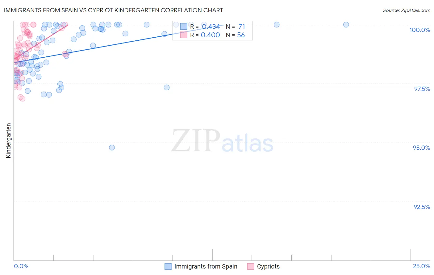 Immigrants from Spain vs Cypriot Kindergarten