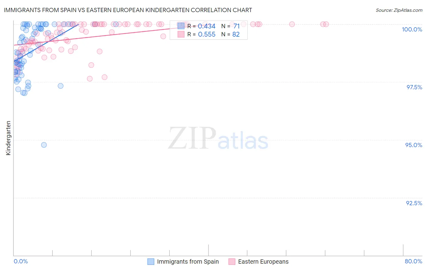 Immigrants from Spain vs Eastern European Kindergarten