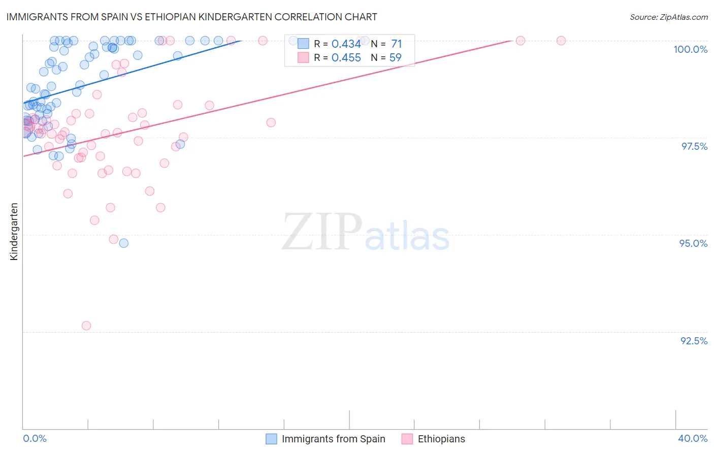 Immigrants from Spain vs Ethiopian Kindergarten