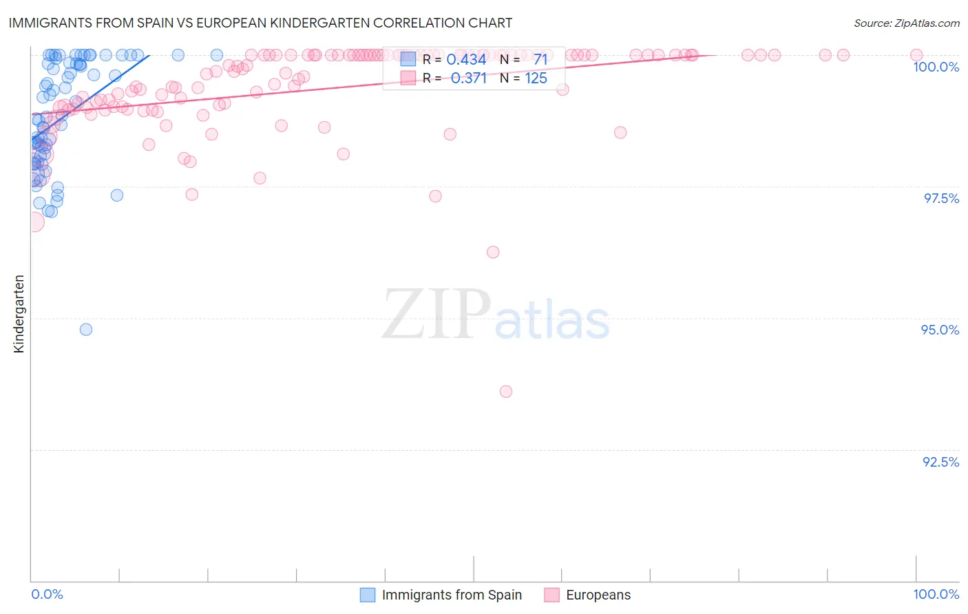 Immigrants from Spain vs European Kindergarten