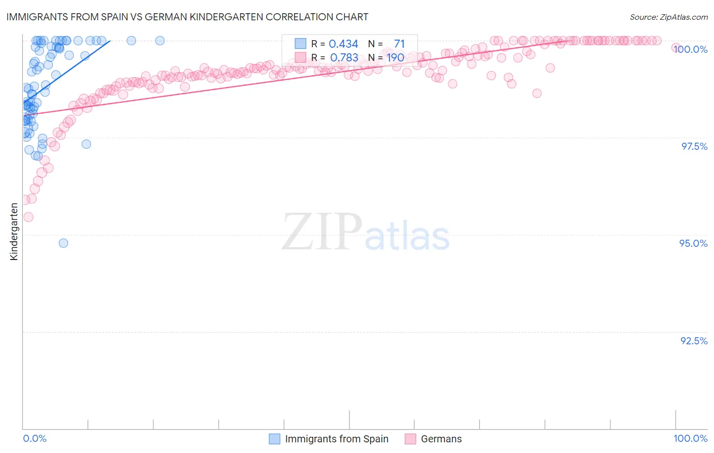 Immigrants from Spain vs German Kindergarten