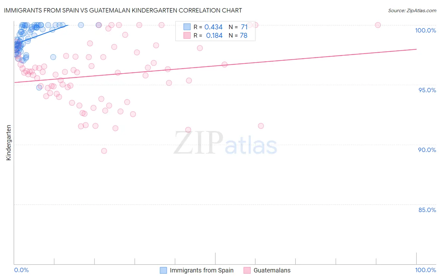 Immigrants from Spain vs Guatemalan Kindergarten