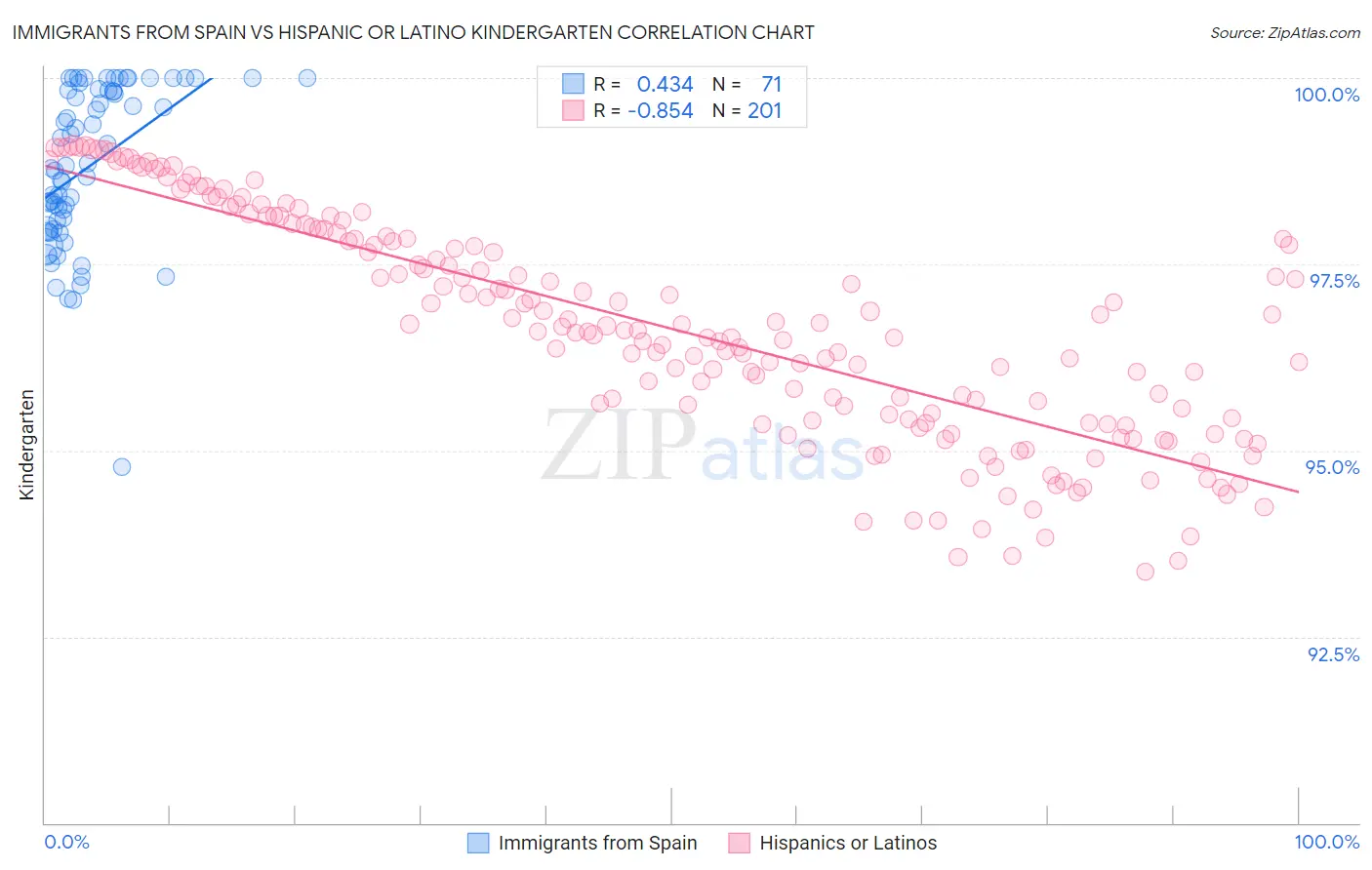 Immigrants from Spain vs Hispanic or Latino Kindergarten