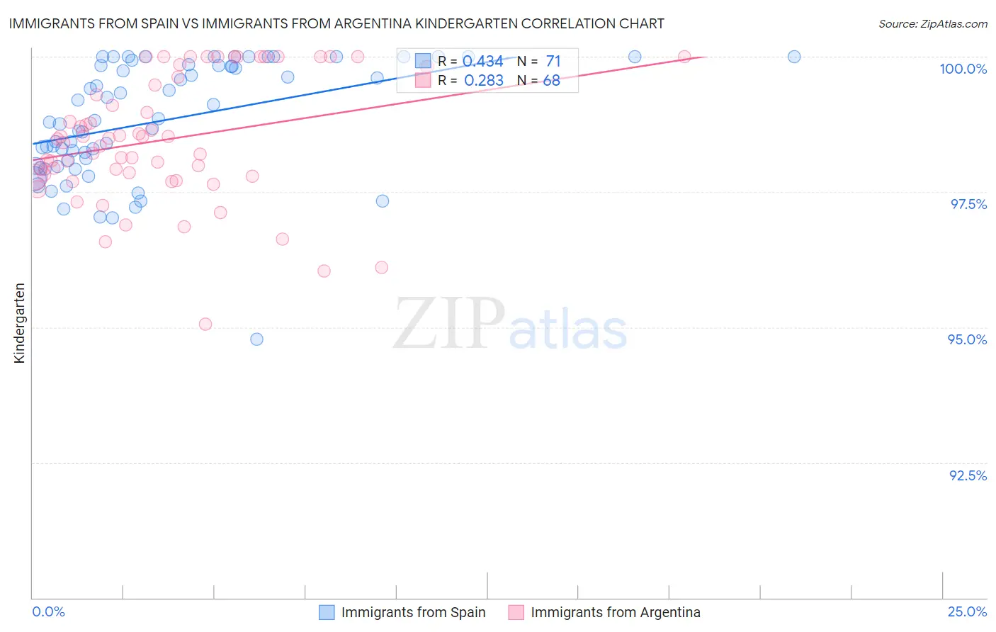 Immigrants from Spain vs Immigrants from Argentina Kindergarten