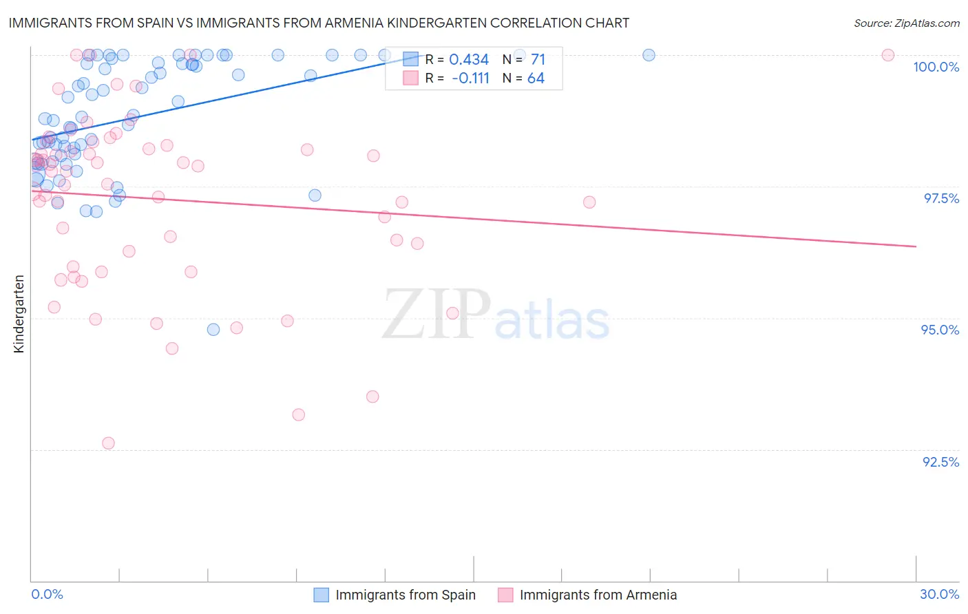 Immigrants from Spain vs Immigrants from Armenia Kindergarten