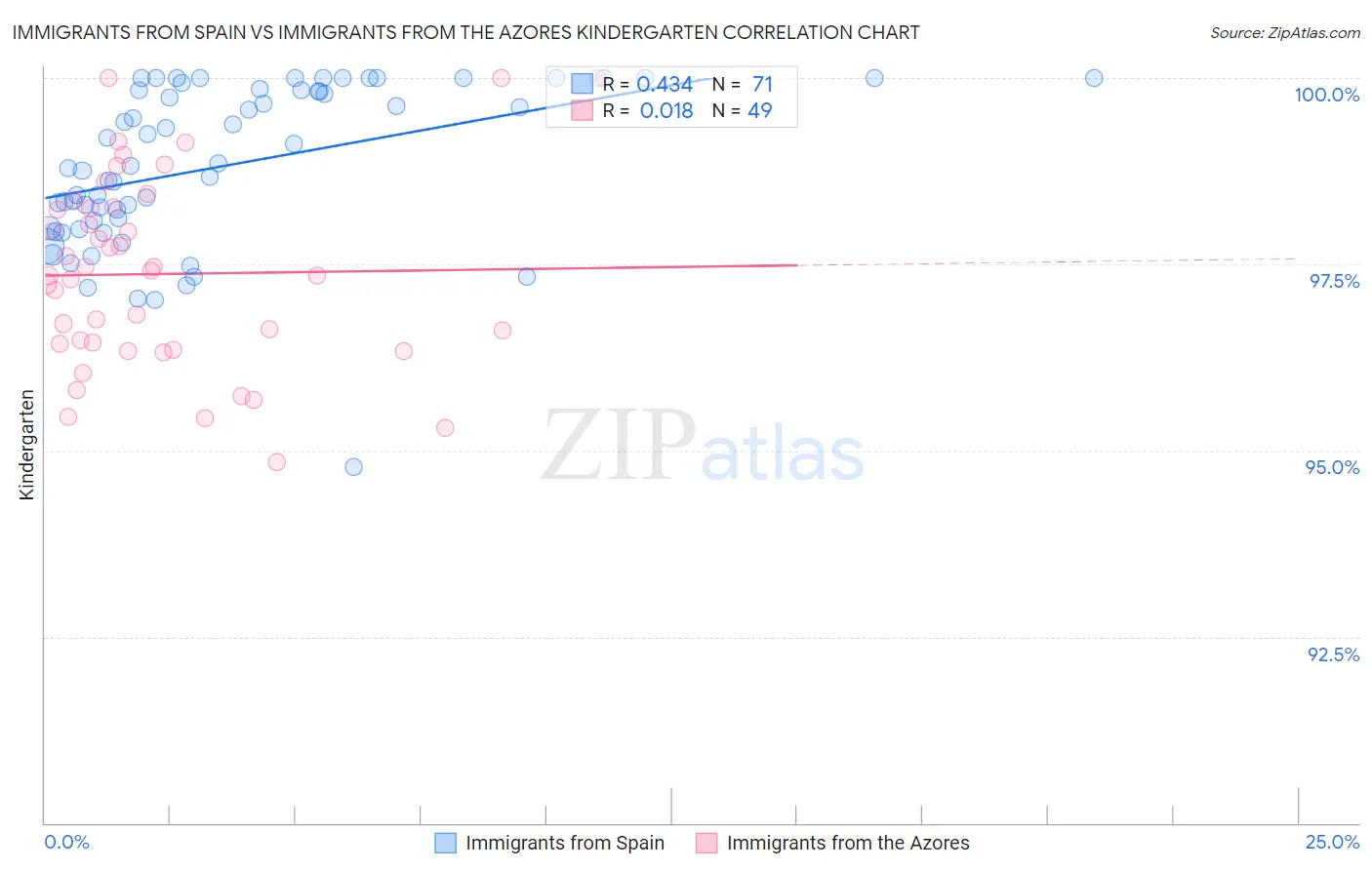 Immigrants from Spain vs Immigrants from the Azores Kindergarten