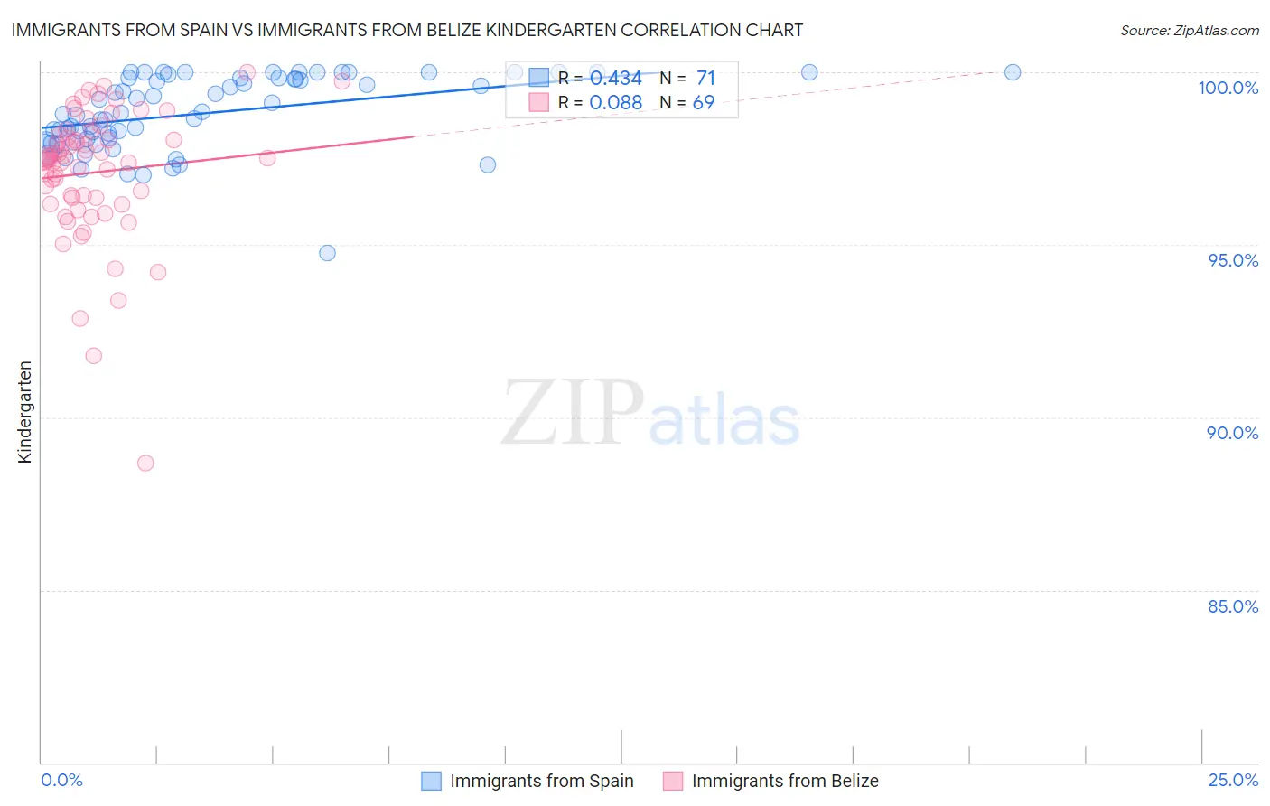 Immigrants from Spain vs Immigrants from Belize Kindergarten