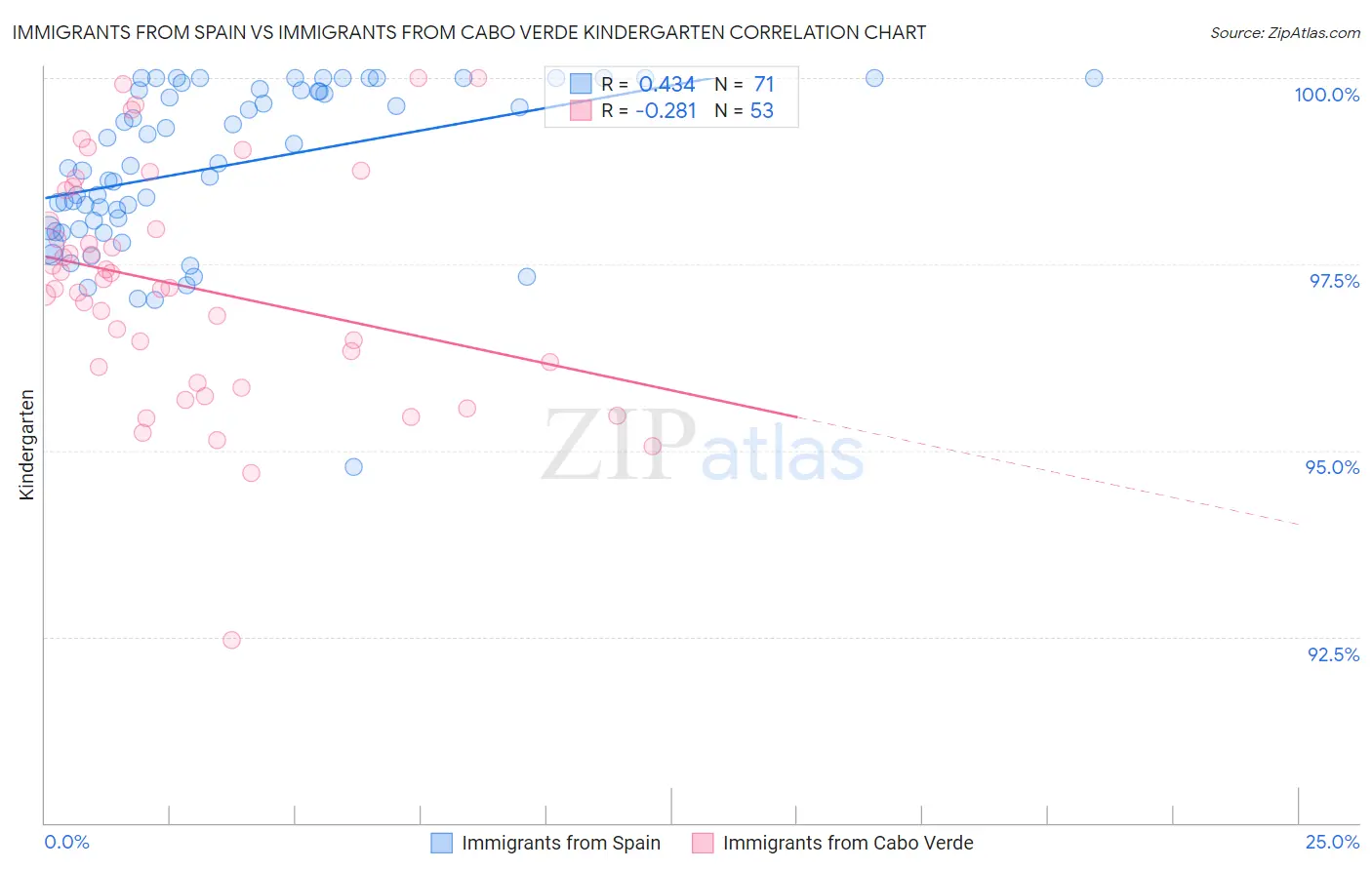 Immigrants from Spain vs Immigrants from Cabo Verde Kindergarten