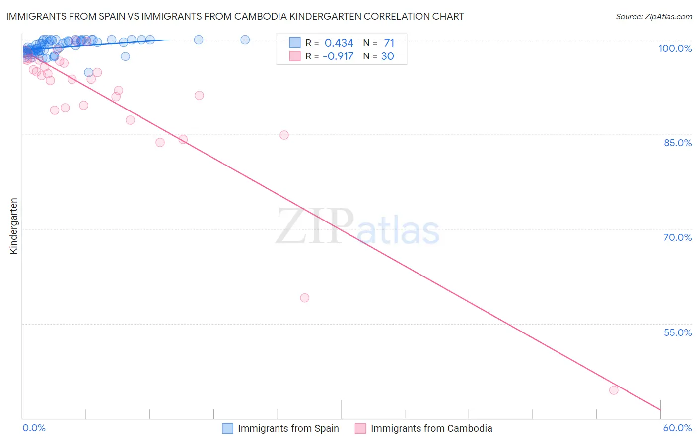 Immigrants from Spain vs Immigrants from Cambodia Kindergarten