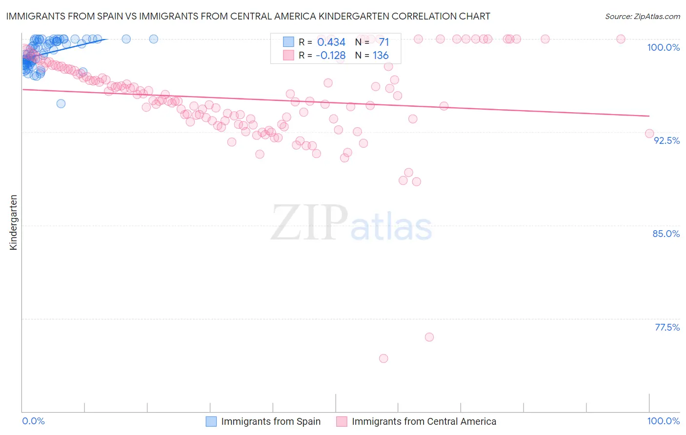 Immigrants from Spain vs Immigrants from Central America Kindergarten