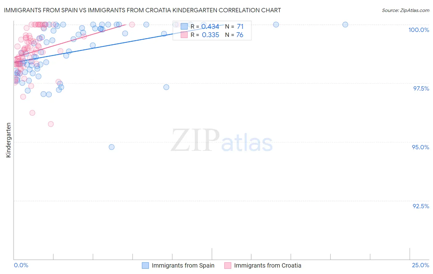 Immigrants from Spain vs Immigrants from Croatia Kindergarten