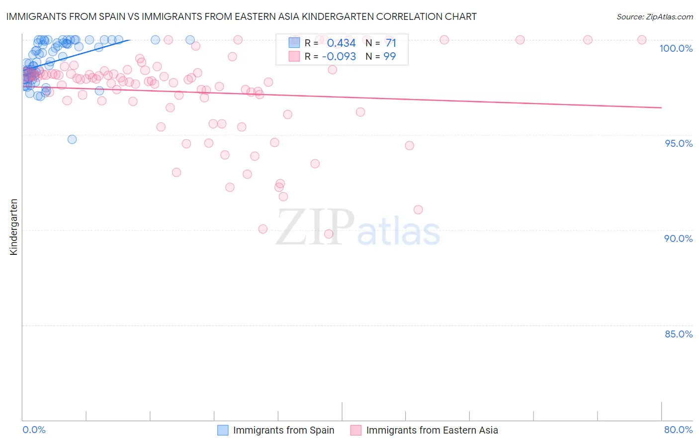 Immigrants from Spain vs Immigrants from Eastern Asia Kindergarten