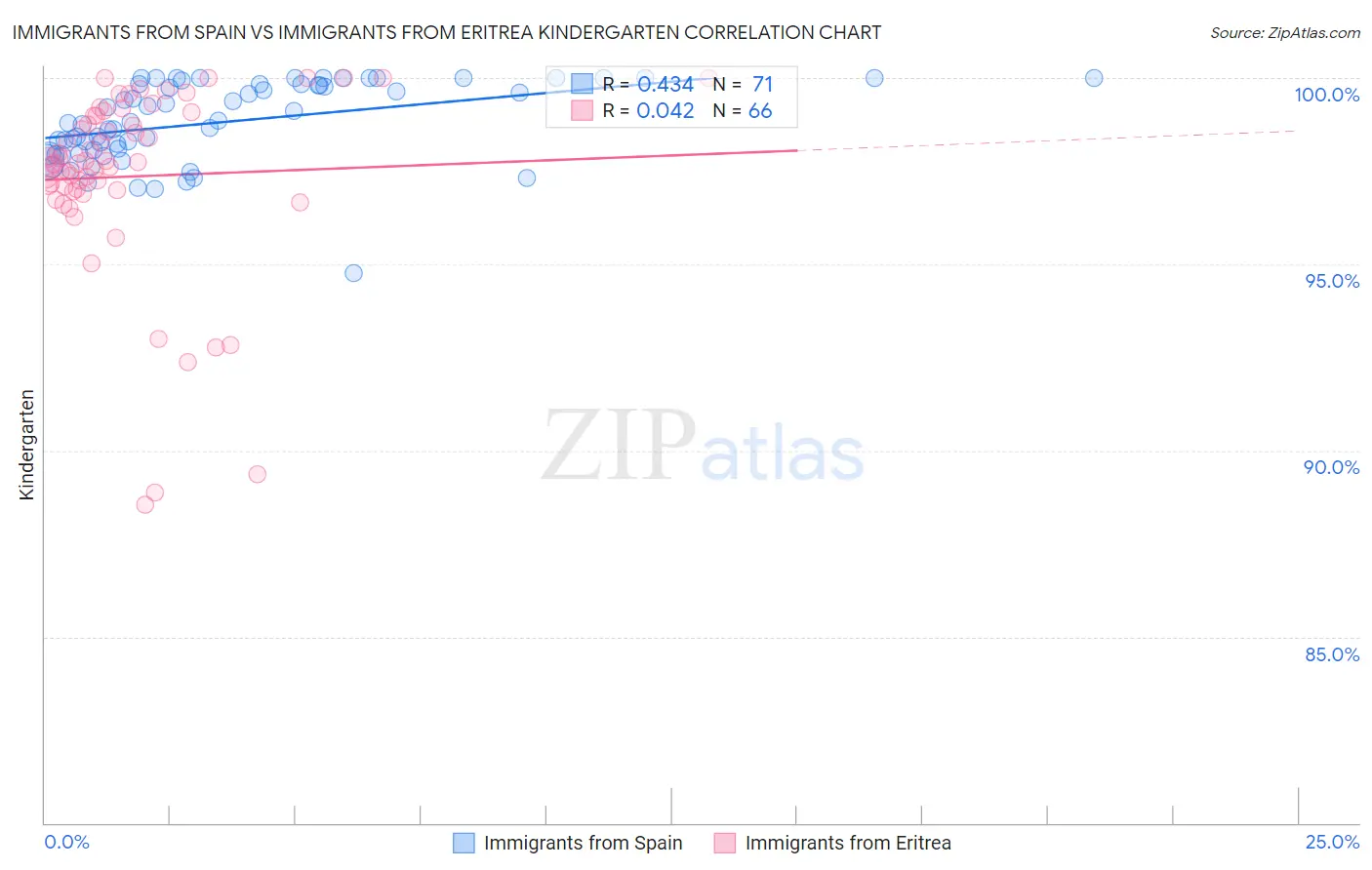 Immigrants from Spain vs Immigrants from Eritrea Kindergarten