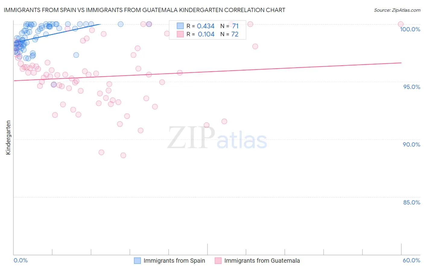 Immigrants from Spain vs Immigrants from Guatemala Kindergarten