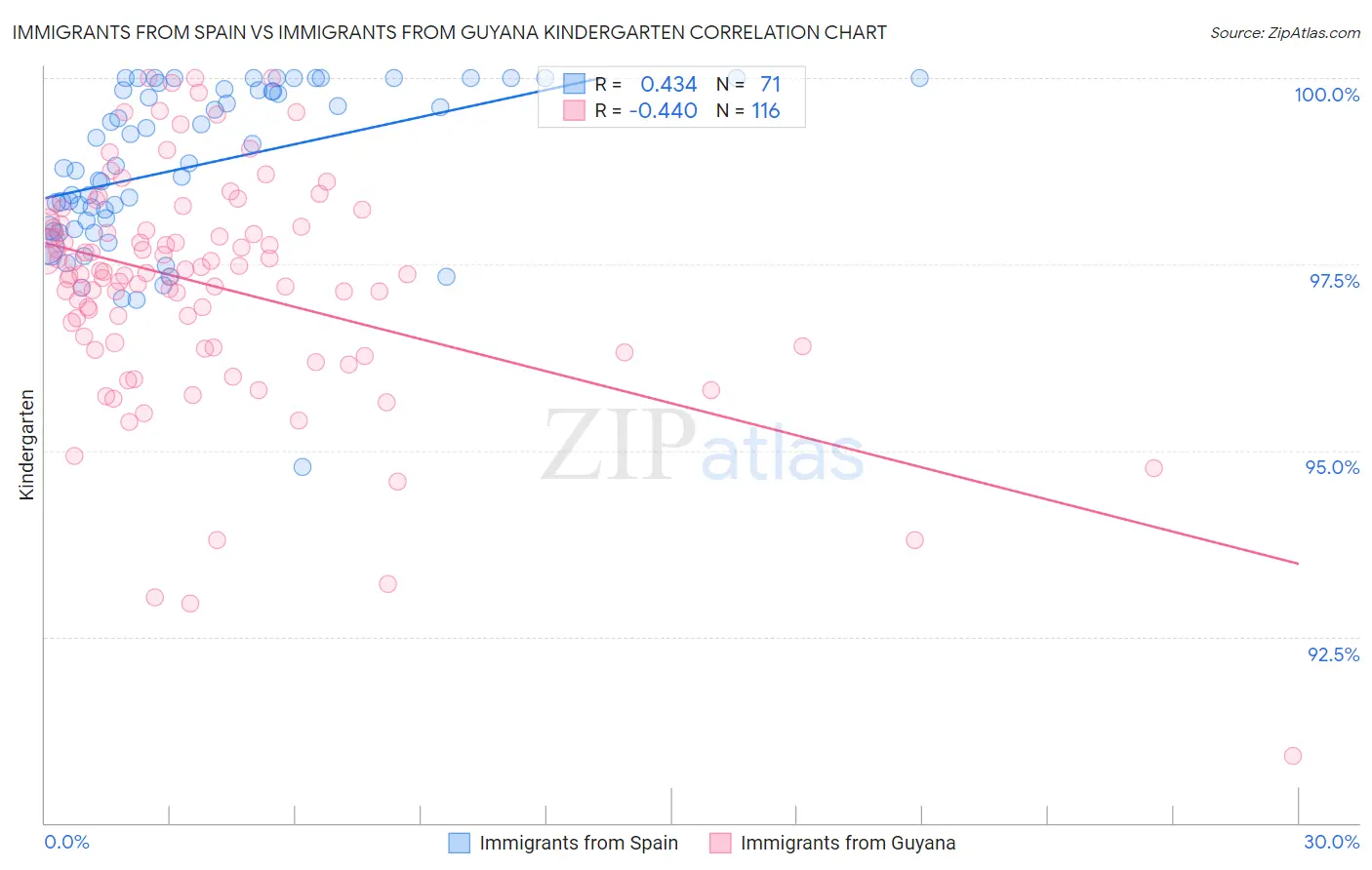 Immigrants from Spain vs Immigrants from Guyana Kindergarten