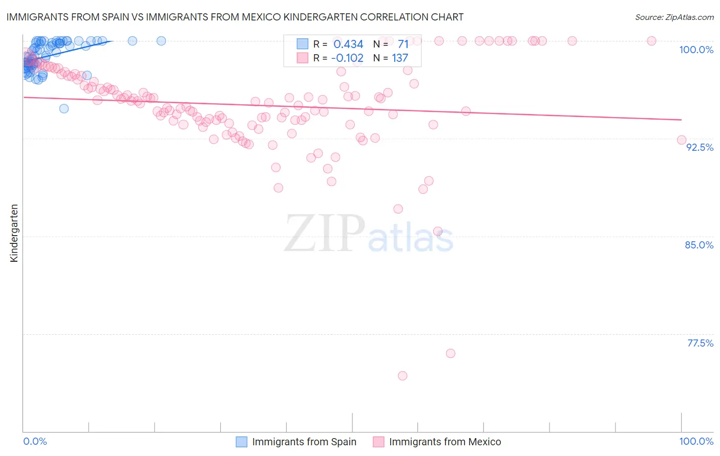 Immigrants from Spain vs Immigrants from Mexico Kindergarten