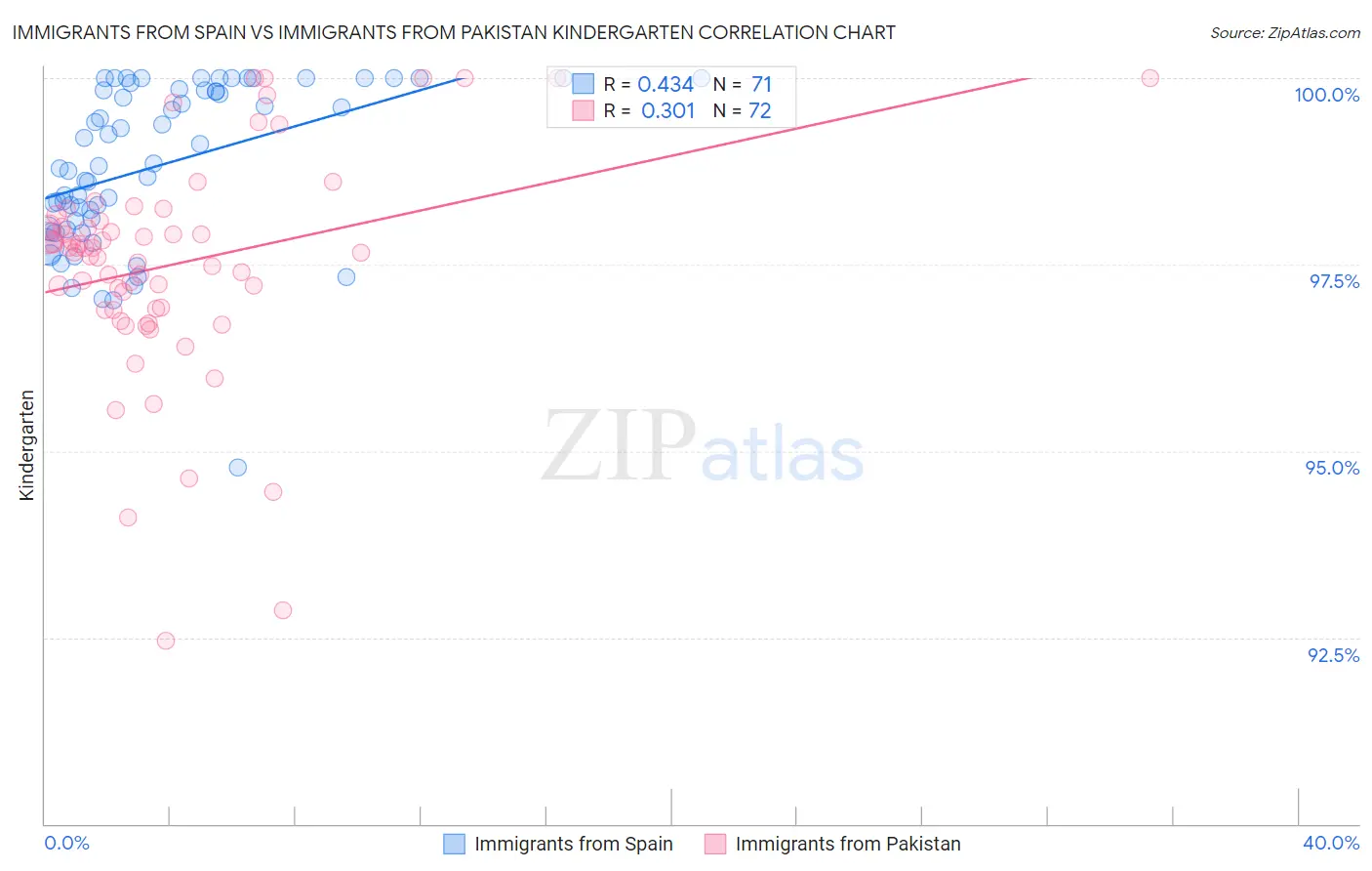Immigrants from Spain vs Immigrants from Pakistan Kindergarten
