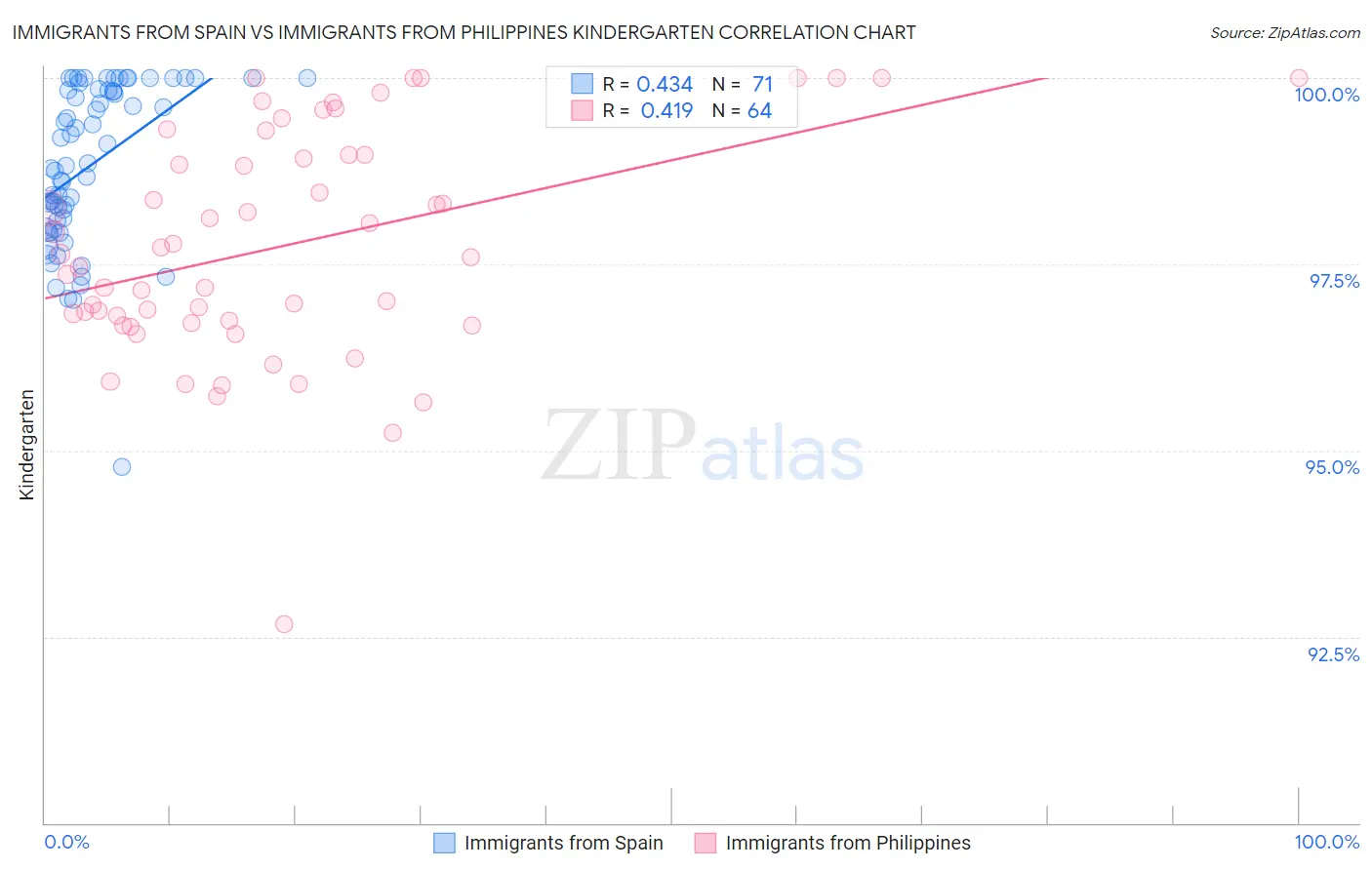 Immigrants from Spain vs Immigrants from Philippines Kindergarten