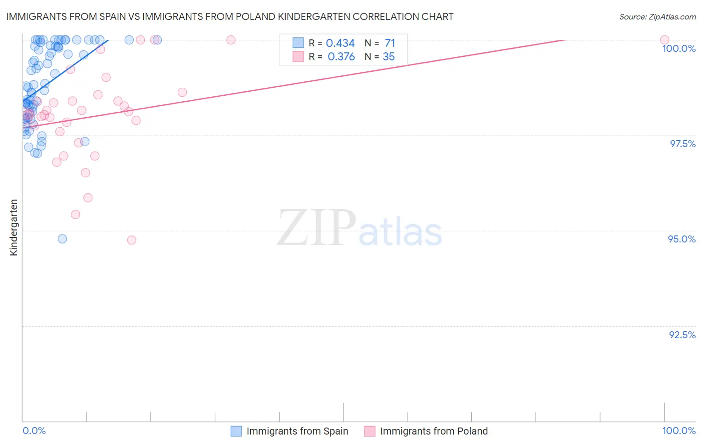 Immigrants from Spain vs Immigrants from Poland Kindergarten