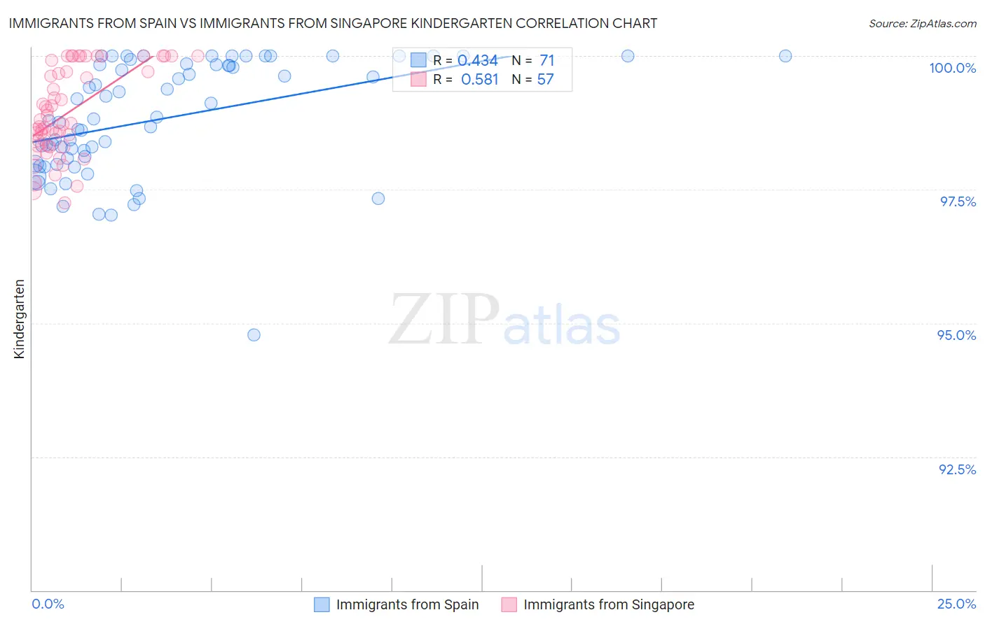 Immigrants from Spain vs Immigrants from Singapore Kindergarten