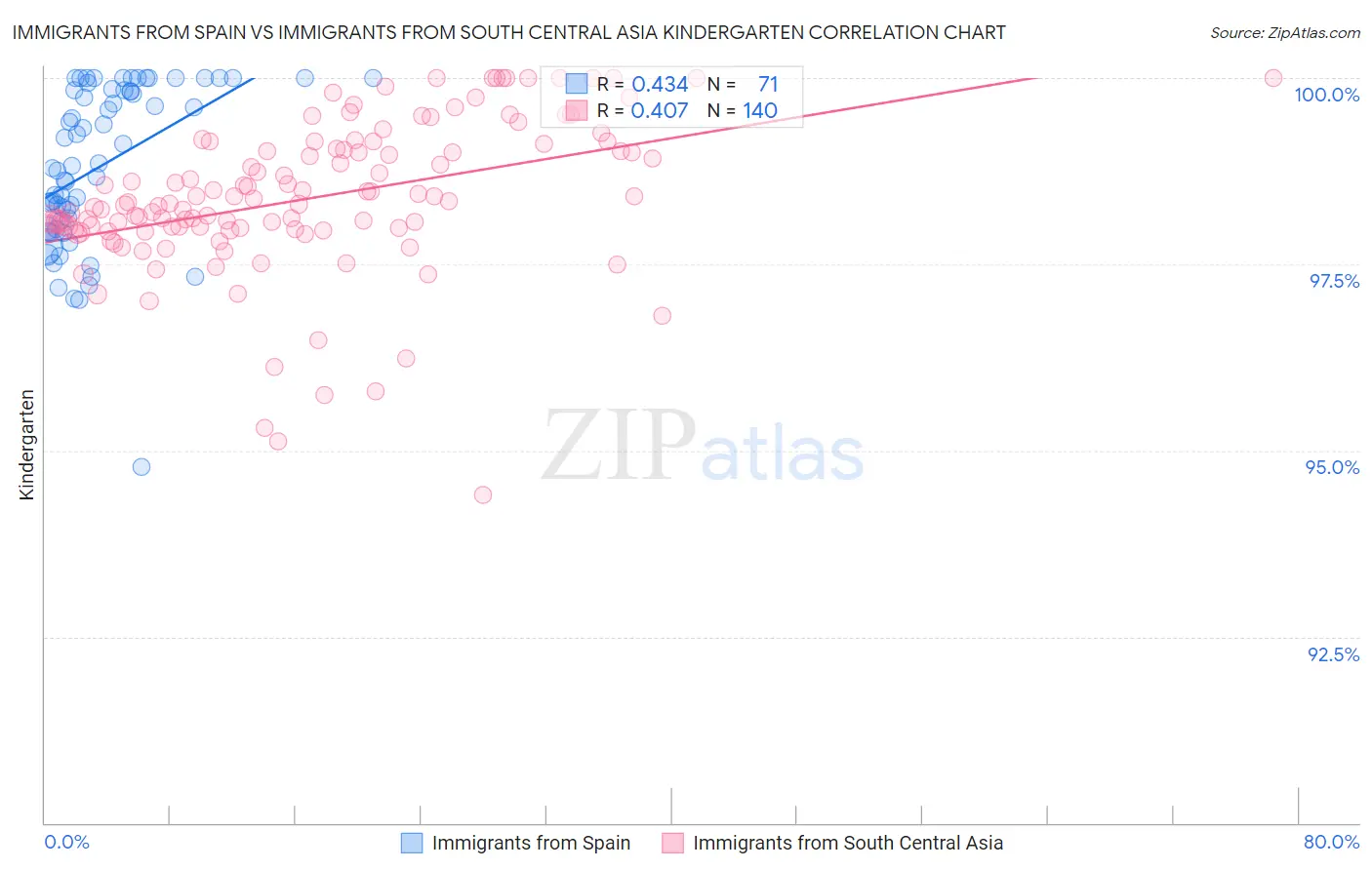 Immigrants from Spain vs Immigrants from South Central Asia Kindergarten