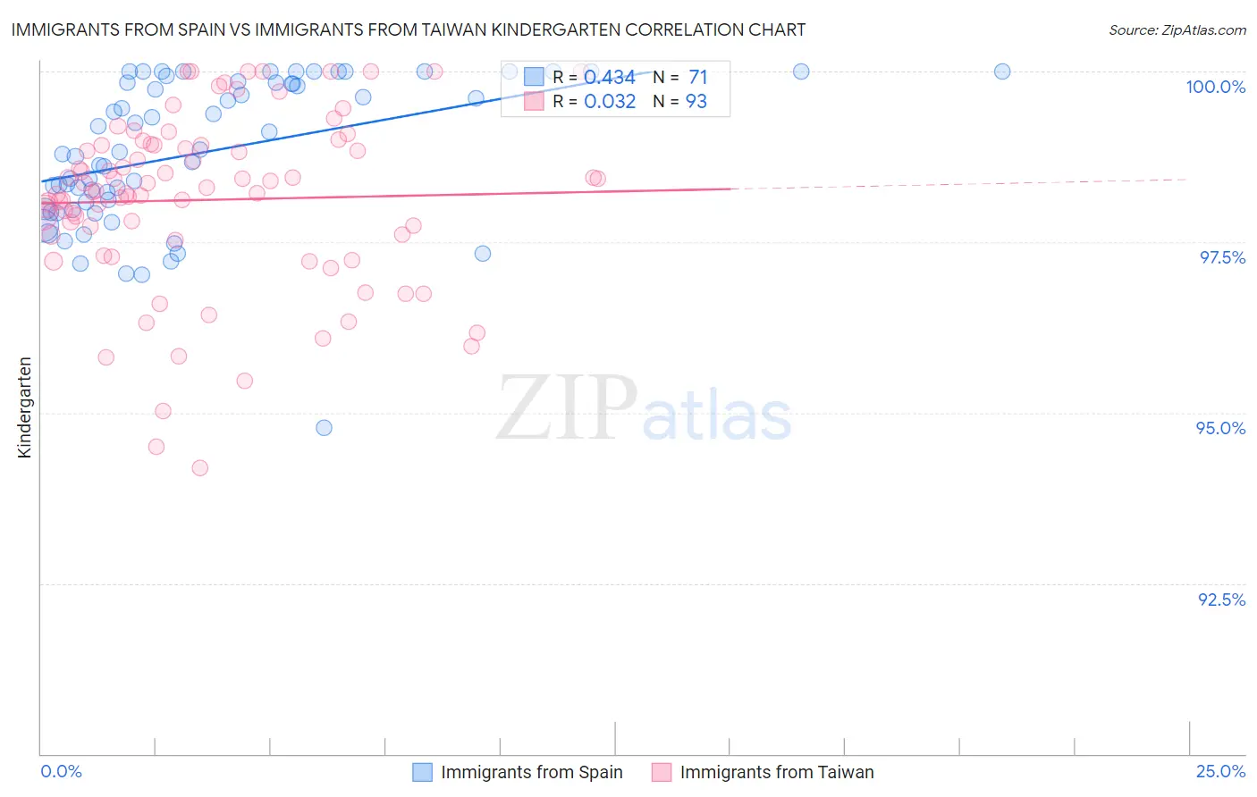 Immigrants from Spain vs Immigrants from Taiwan Kindergarten