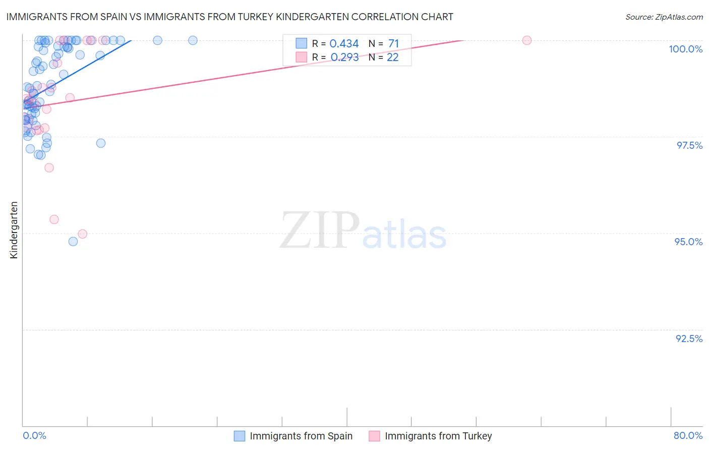 Immigrants from Spain vs Immigrants from Turkey Kindergarten