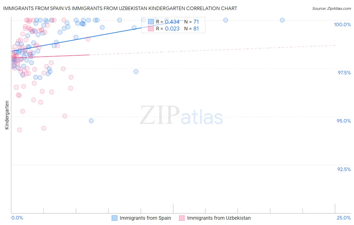 Immigrants from Spain vs Immigrants from Uzbekistan Kindergarten