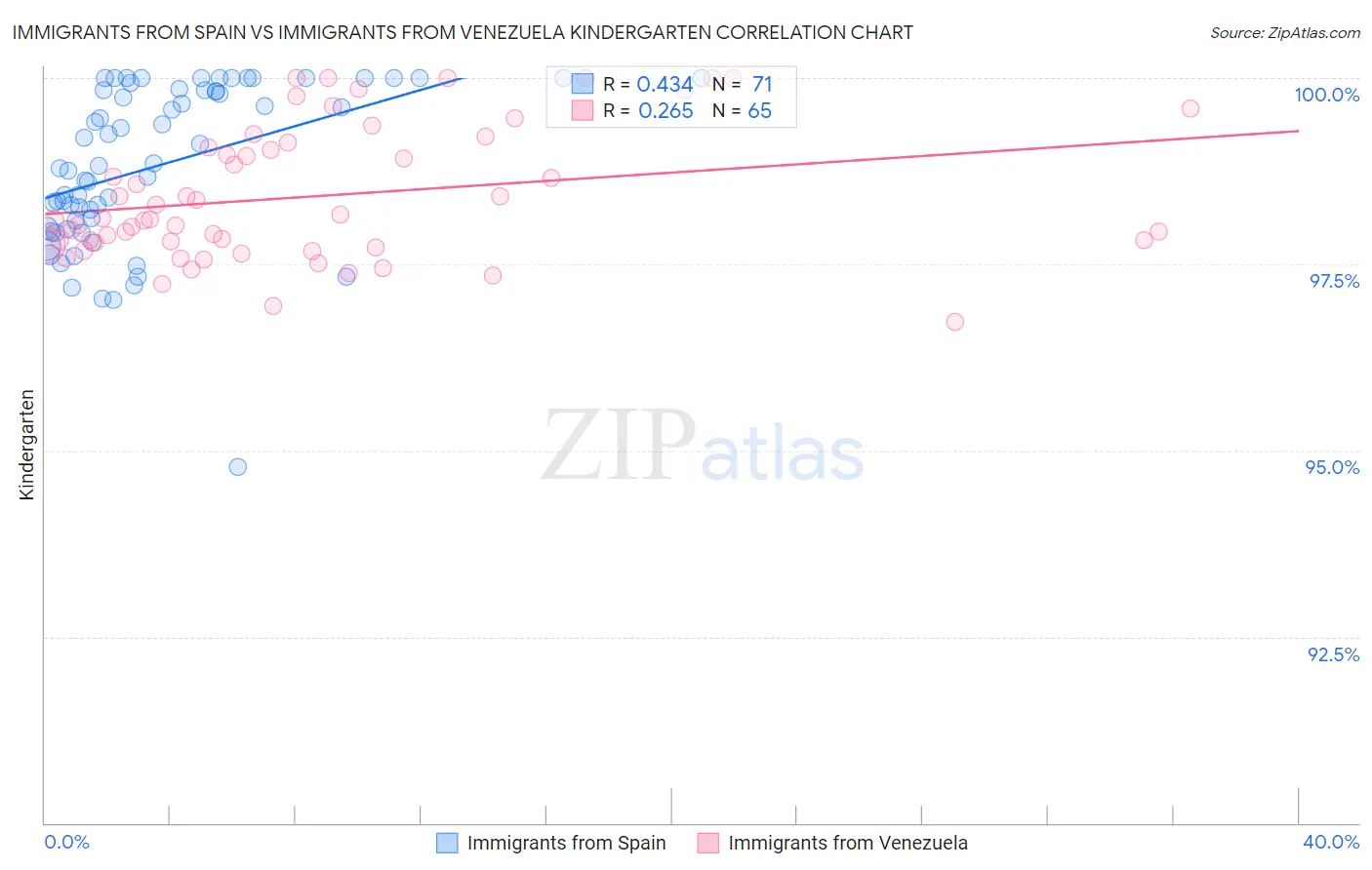 Immigrants from Spain vs Immigrants from Venezuela Kindergarten