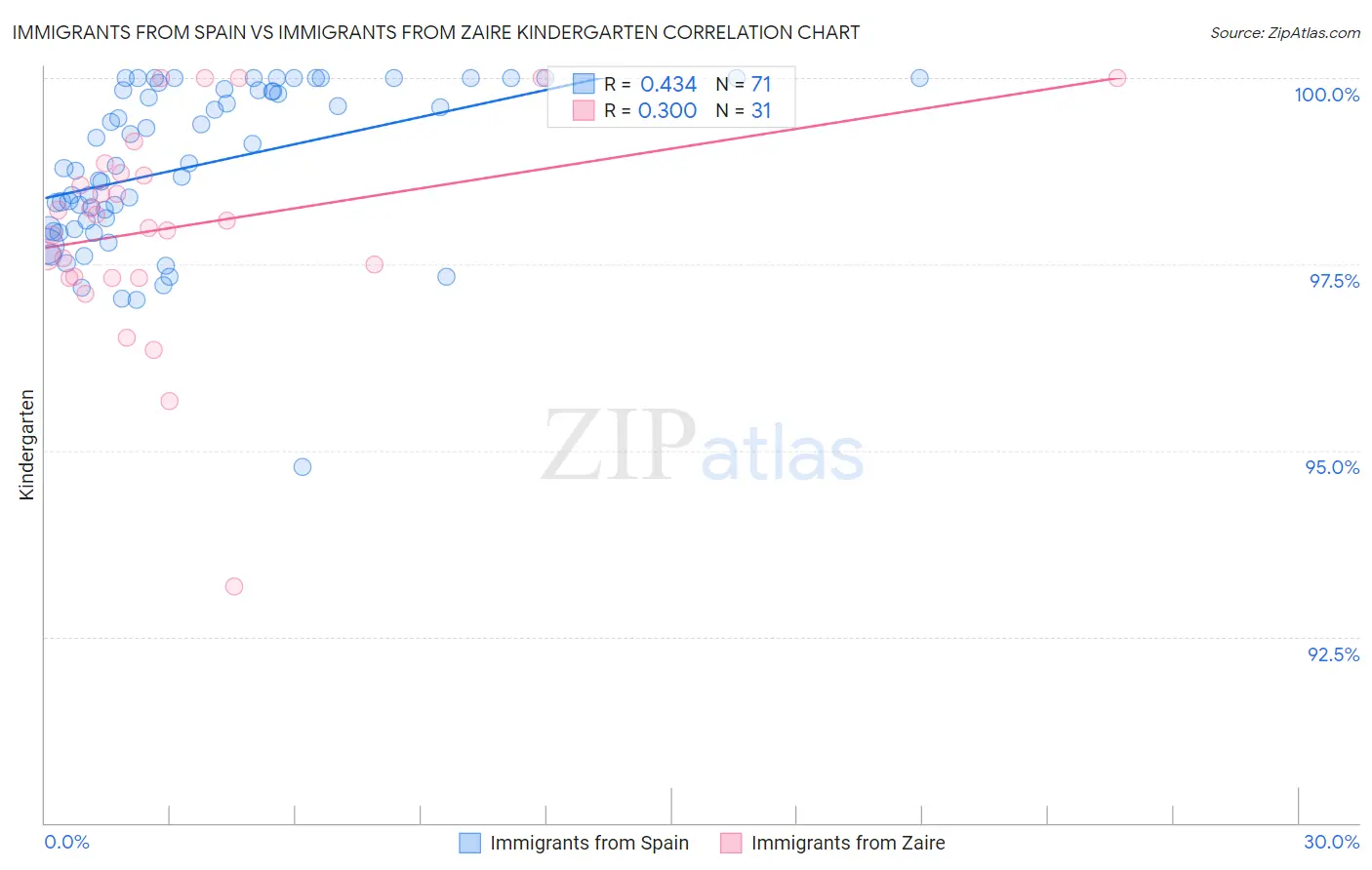 Immigrants from Spain vs Immigrants from Zaire Kindergarten