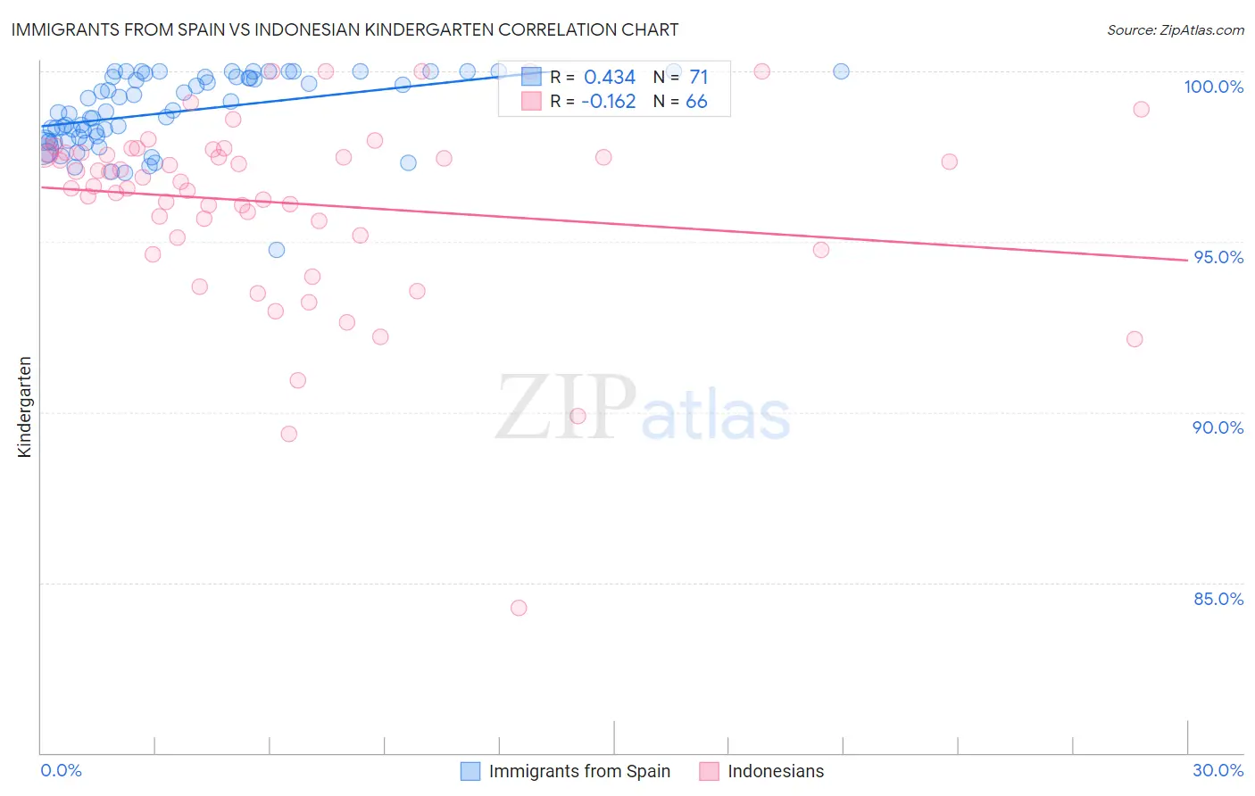 Immigrants from Spain vs Indonesian Kindergarten