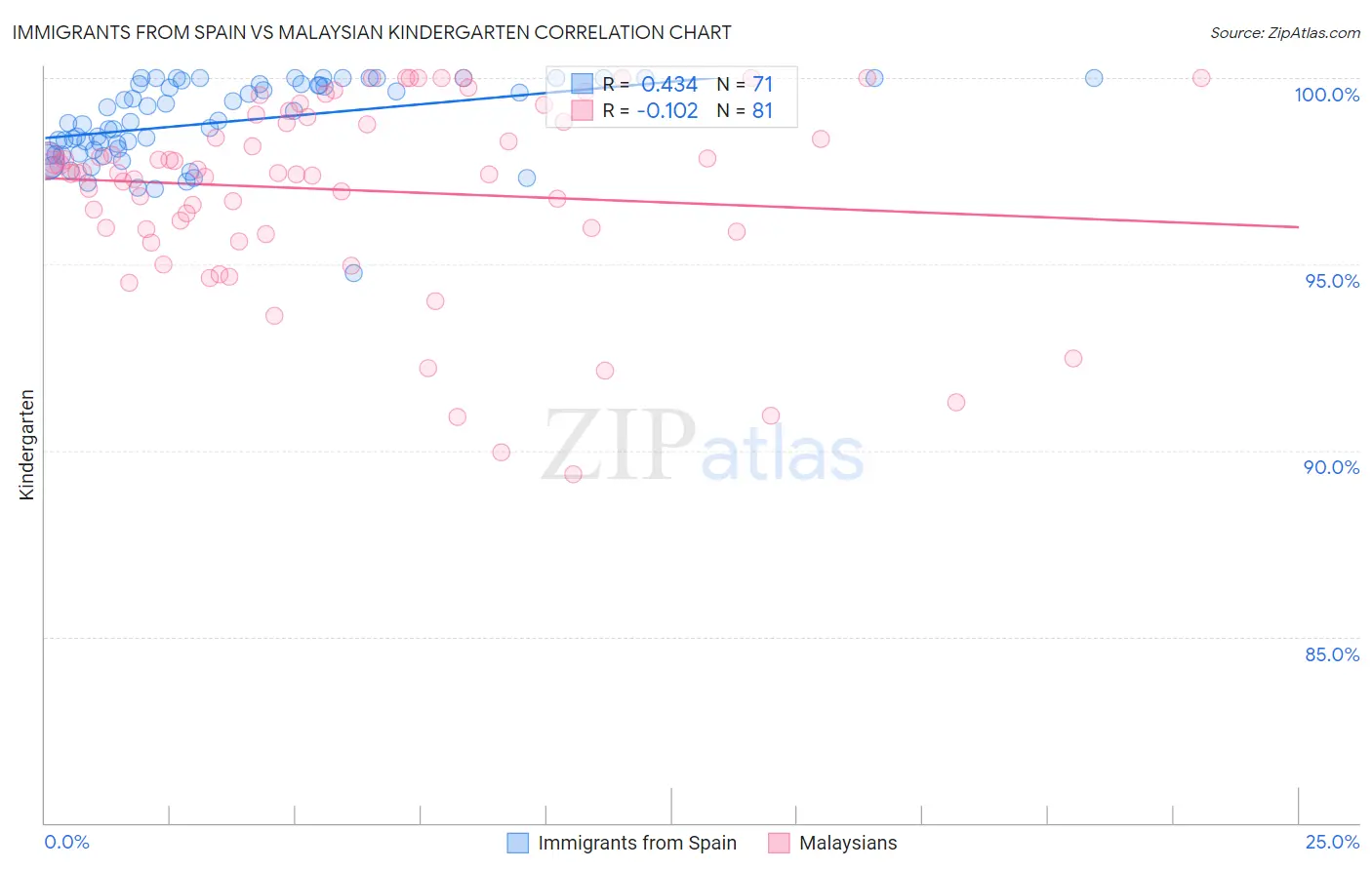 Immigrants from Spain vs Malaysian Kindergarten