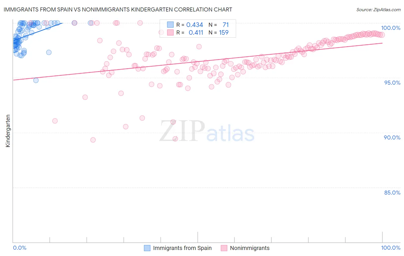 Immigrants from Spain vs Nonimmigrants Kindergarten