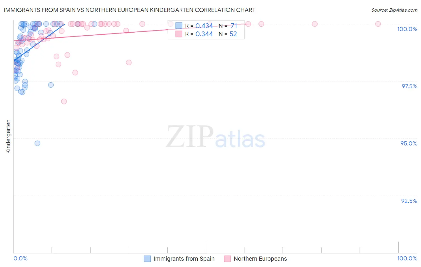 Immigrants from Spain vs Northern European Kindergarten