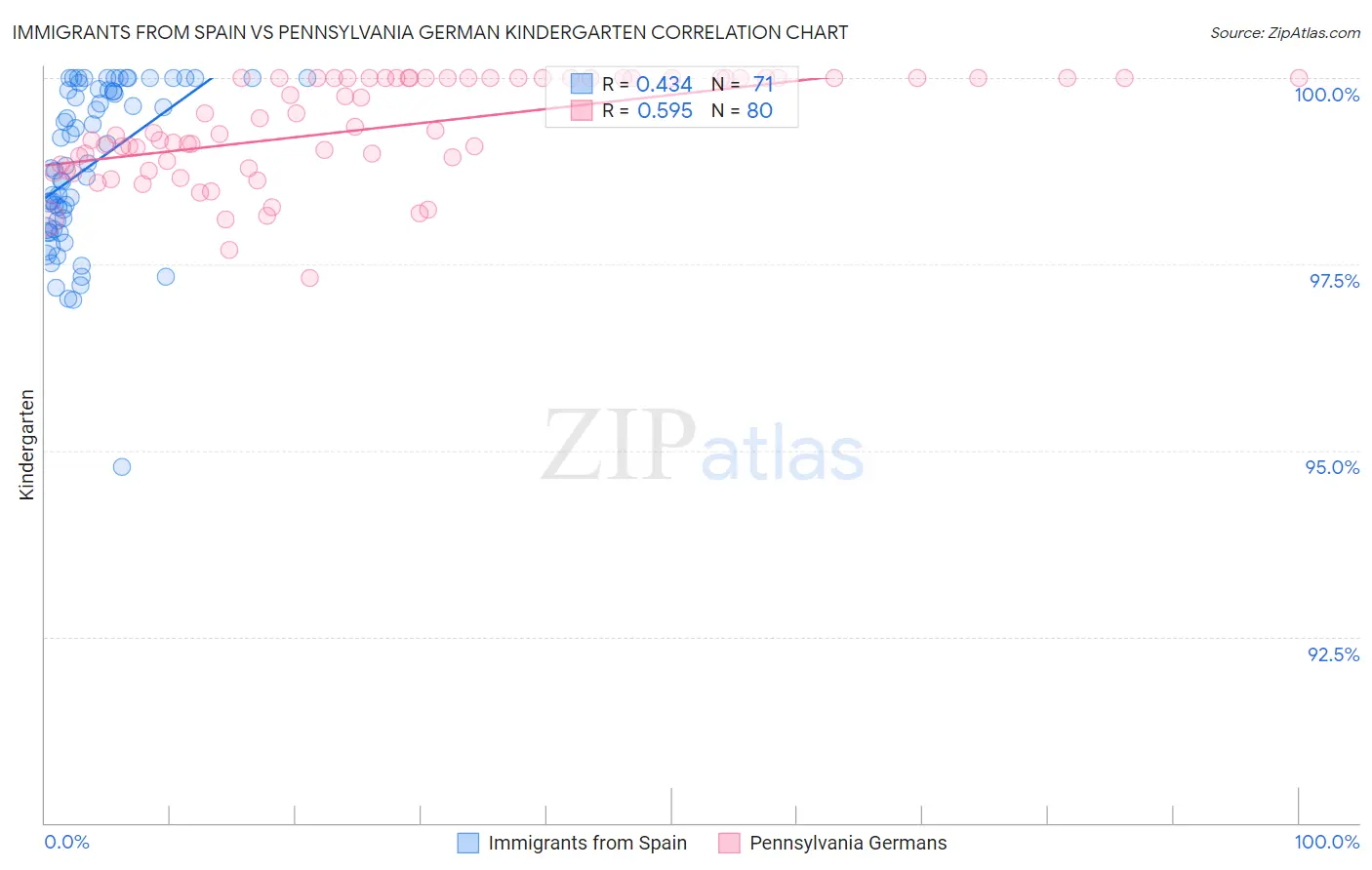 Immigrants from Spain vs Pennsylvania German Kindergarten