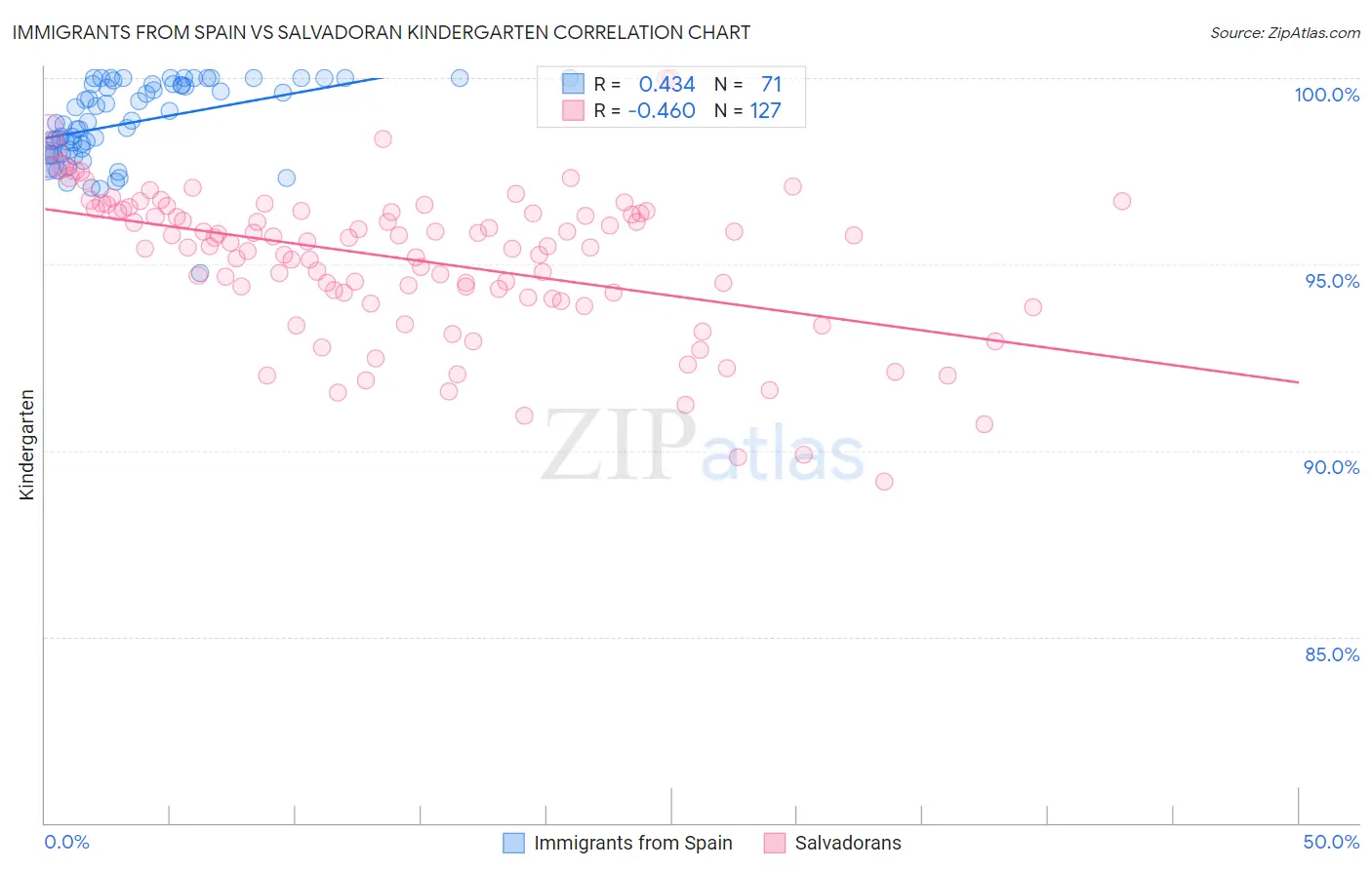 Immigrants from Spain vs Salvadoran Kindergarten